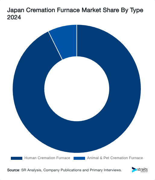 Japan Cremation Furnace Market Share By Type 2024