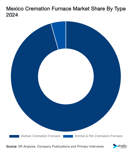 Mexico Cremation Furnace Market Share By Type 2024