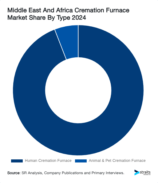 Middle East And Africa Cremation Furnace Market Share By Type 2024