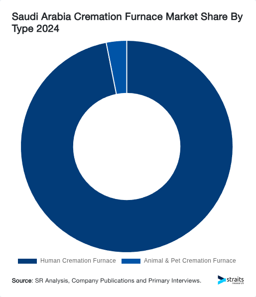Saudi Arabia Cremation Furnace Market Share By Type 2024