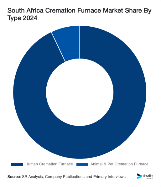 South Africa Cremation Furnace Market Share By Type 2024