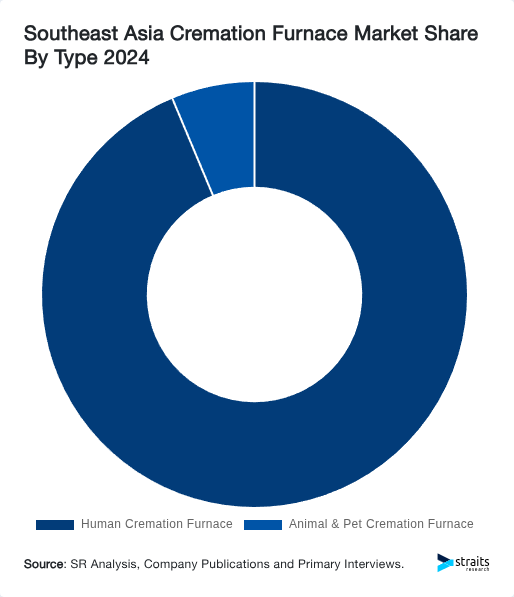 Southeast Asia Cremation Furnace Market Share By Type 2024