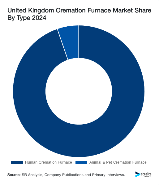 United Kingdom Cremation Furnace Market Share By Type 2024