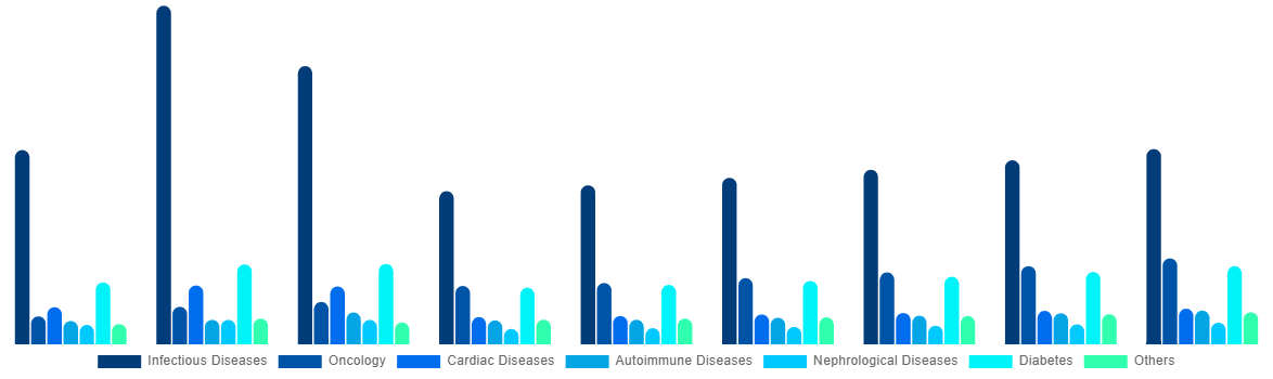 Denmark In Vitro Diagnostics Market By Application 2028