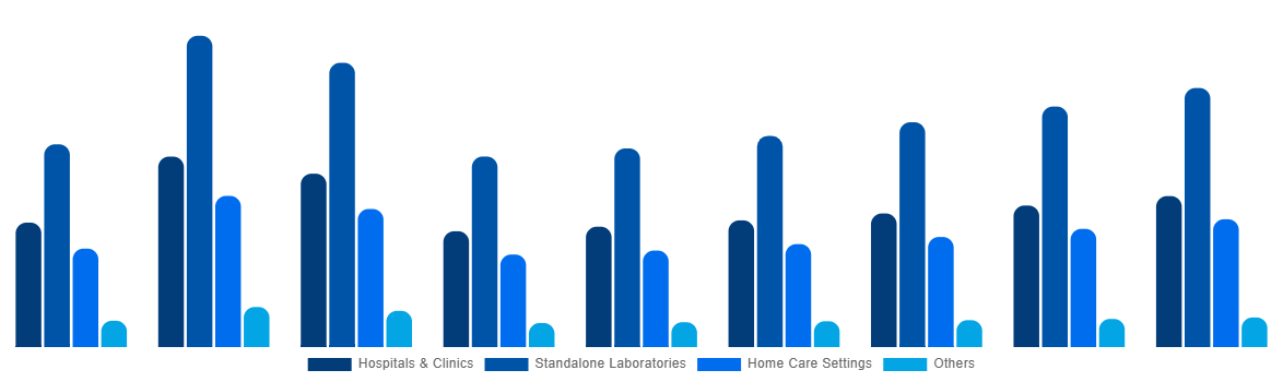 Denmark In Vitro Diagnostics Market By End User 2028