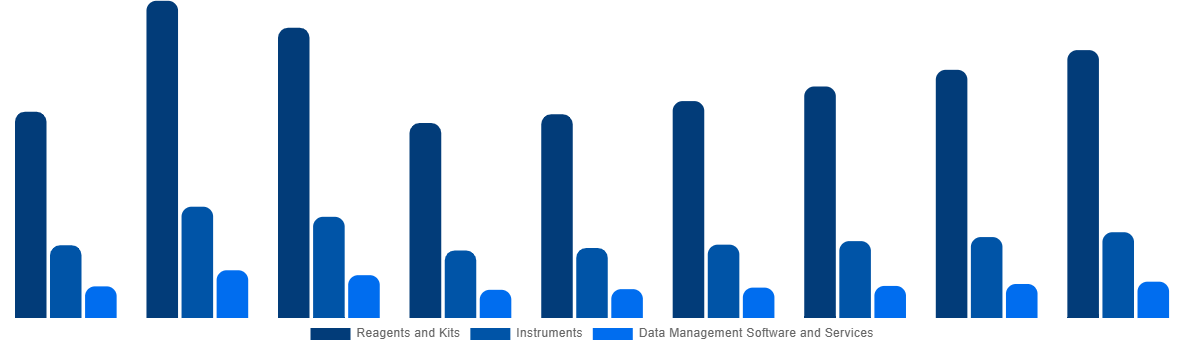Denmark In Vitro Diagnostics Market By Product and Services 2028