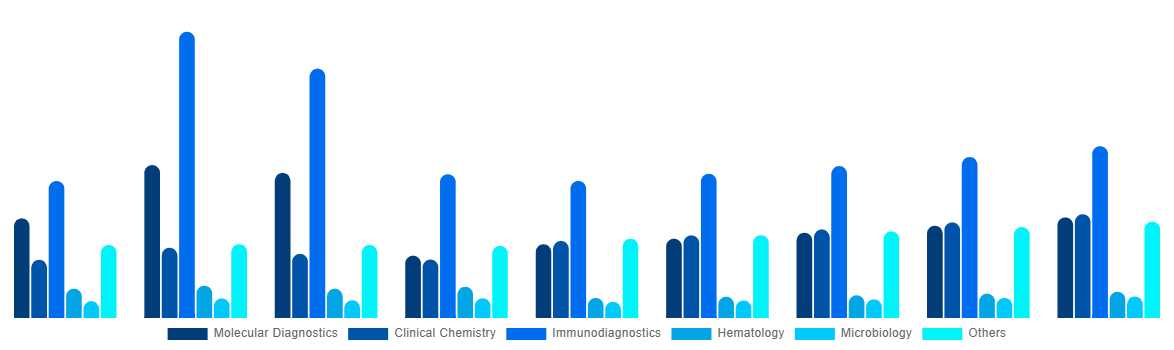 Denmark In Vitro Diagnostics Market By Technology 2028