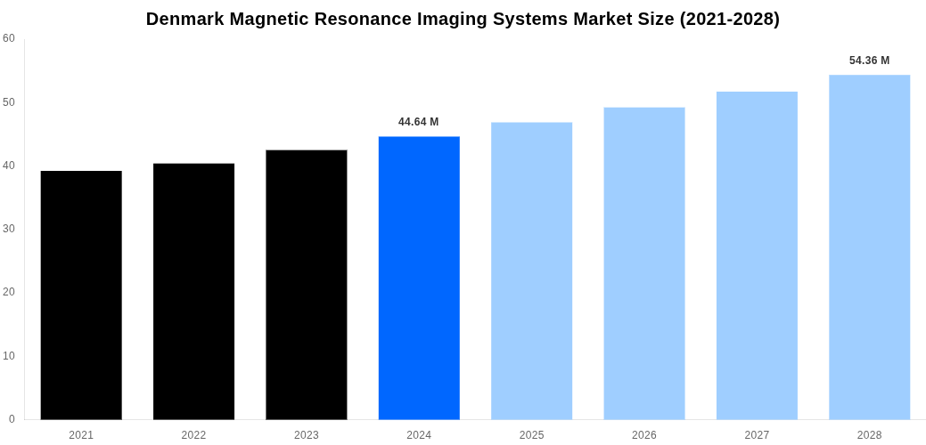 Denmark Magnetic Resonance Imaging Systems Market Overview