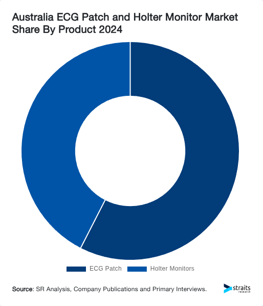 Australia ECG Patch and Holter Monitor Market Share By Product 2024