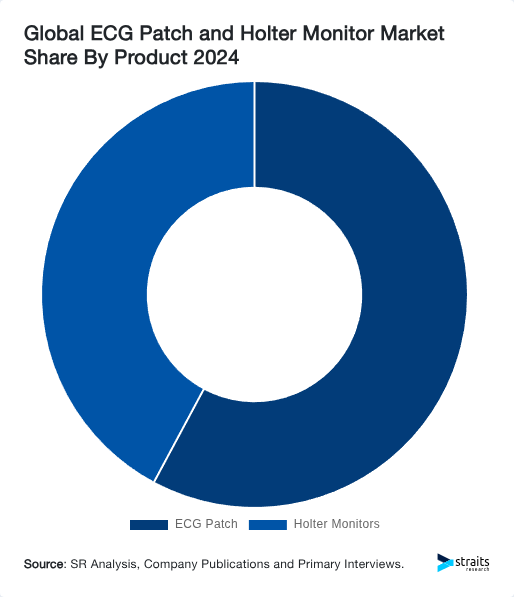 Global ECG Patch and Holter Monitor Market Share By Product 2024