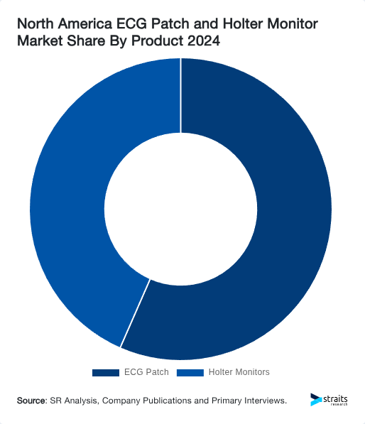 North America ECG Patch and Holter Monitor Market Share By Region 2024