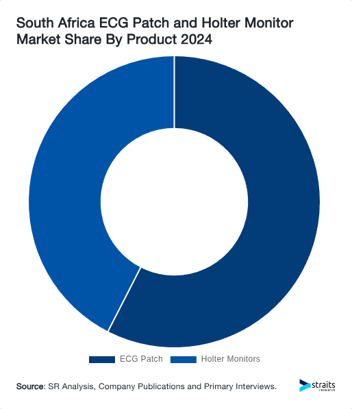 South Africa ECG Patch and Holter Monitor Market Share By Product 2024