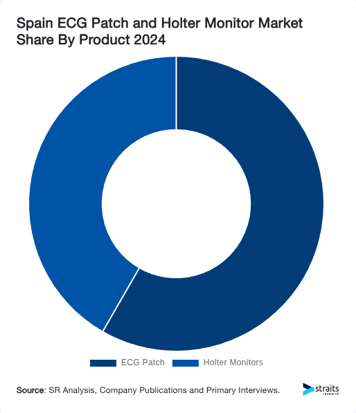 Spain ECG Patch and Holter Monitor Market Share By Product 2024