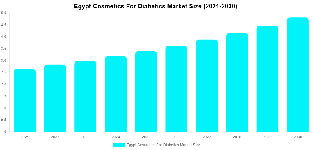 Egypt Cosmetics For Diabetics Market Overview