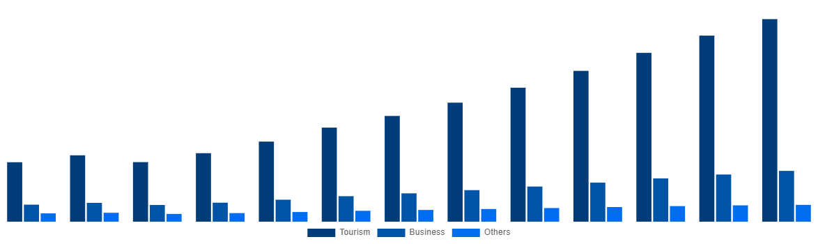 Egypt Online Bus Ticketing Market By Application 2030