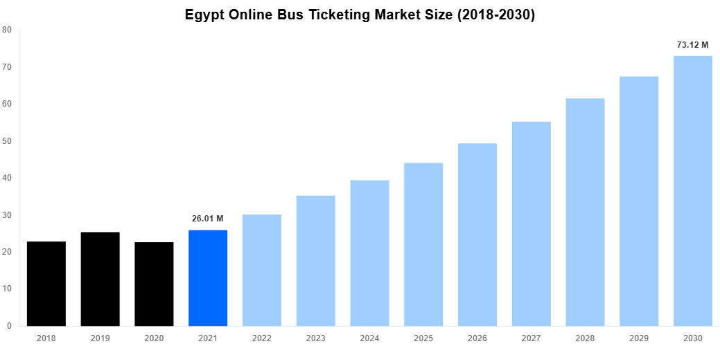 Egypt Online Bus Ticketing Market Overview