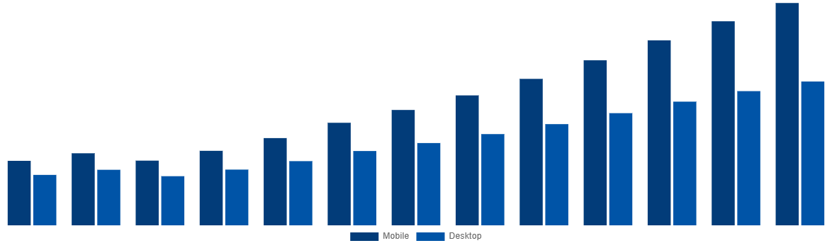 Egypt Online Bus Ticketing Market By Type 2030
