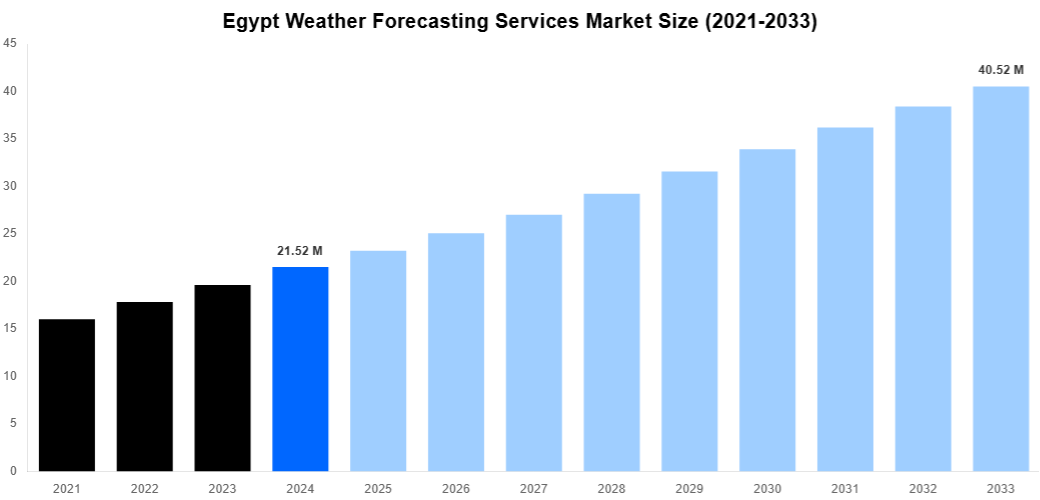 Egypt Weather Forecasting Services Market Overview