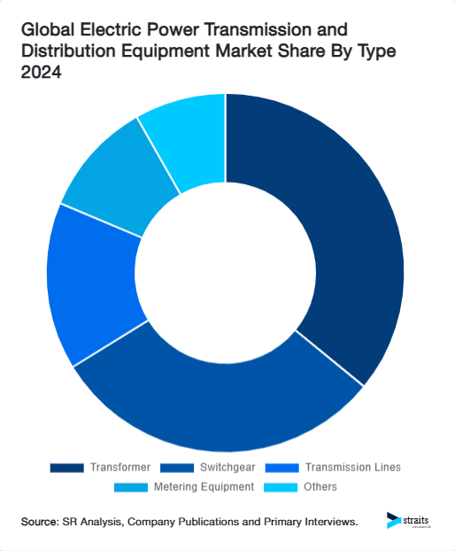 Global Electric Power Transmission and Distribution Equipment Market Share By Type 2024