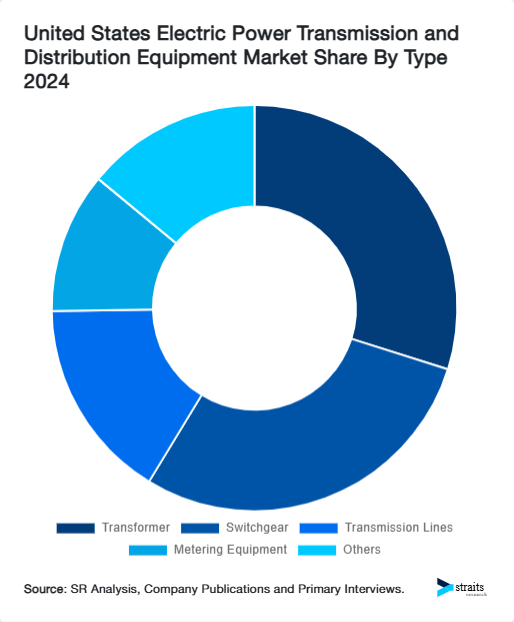 United States Electric Power Transmission and Distribution Equipment Market Share By Type 2024