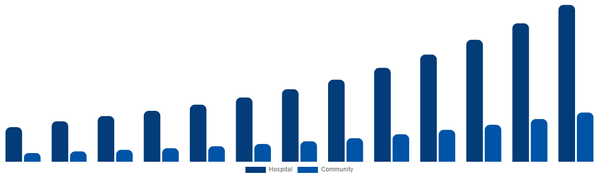 Europe Air Ambulance Market By By Application 2032