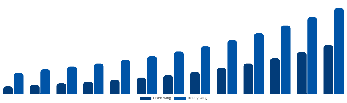 Europe Air Ambulance Market By By Type 2032