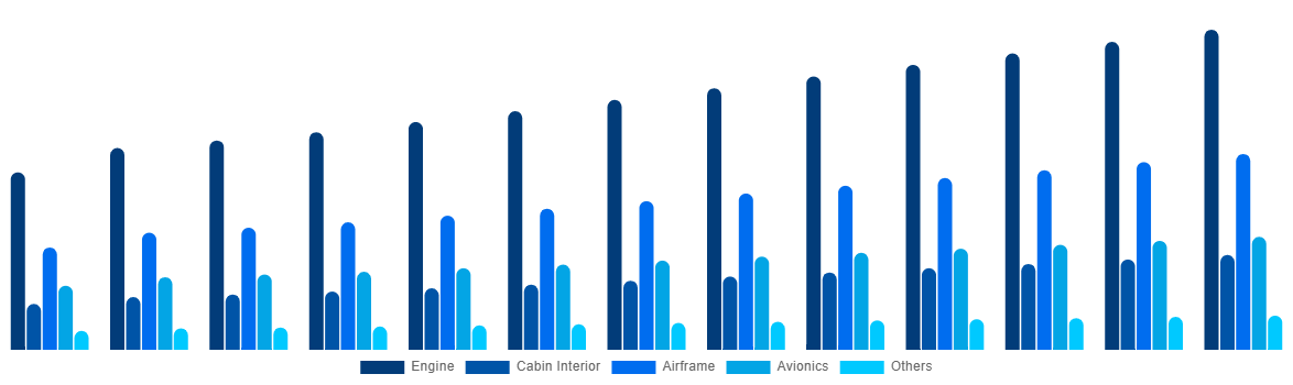 Europe Aircraft Maintenance, Repair and Overhaul Market By Aircraft Division 2032