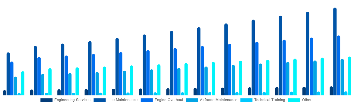 Europe Aircraft Maintenance, Repair and Overhaul Market By By Service 2032