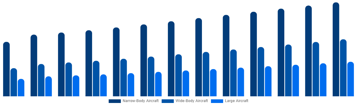 Europe Aircraft Maintenance, Repair and Overhaul Market By By Type 2032