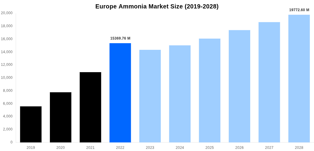 Europe Ammonia Market Overview