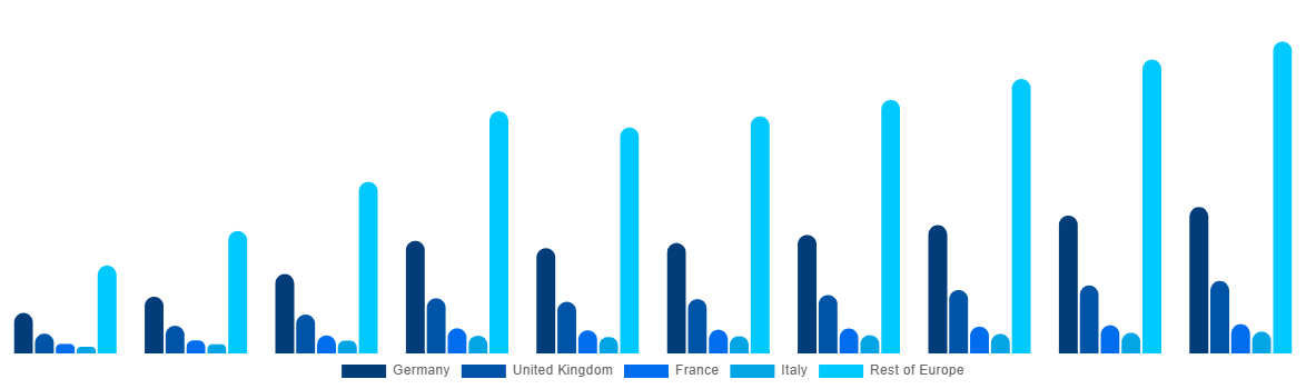 Europe Ammonia Market By Country 2028