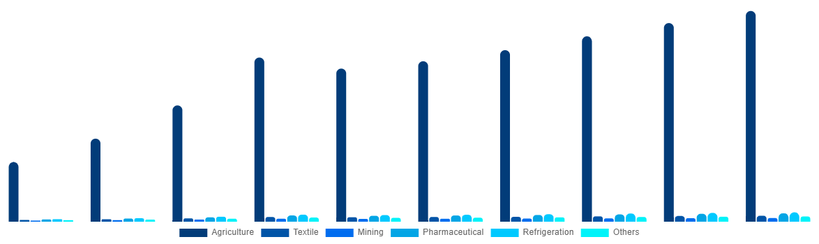 Europe Ammonia Market By End-use 2028