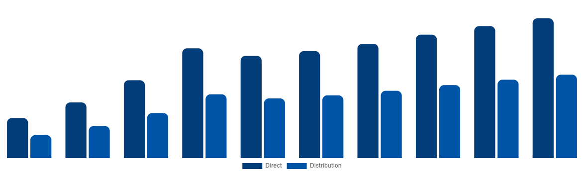 Europe Ammonia Market By Sales Channel 2028