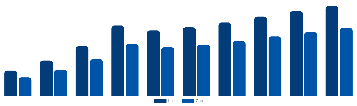 Europe Ammonia Market By Type 2028