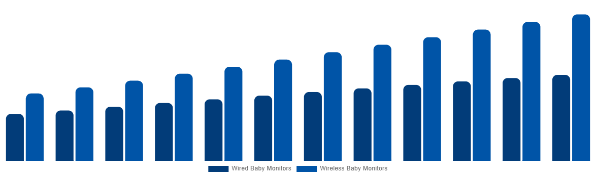 Europe Baby Monitor Market By By Connectivity 2032
