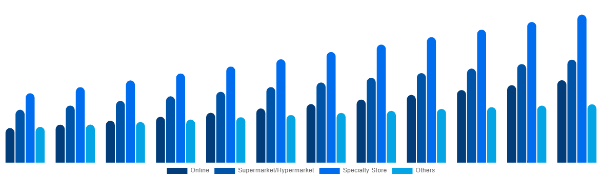 Europe Baby Monitor Market By By Distribution Channel 2032