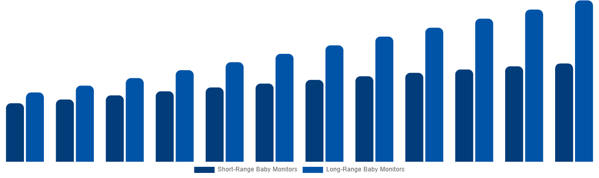 Europe Baby Monitor Market By By Range 2032