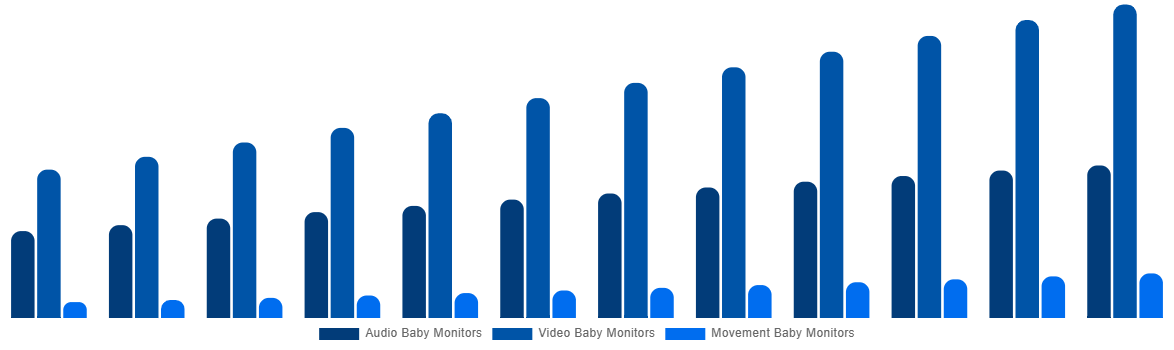 Europe Baby Monitor Market By By Type 2032