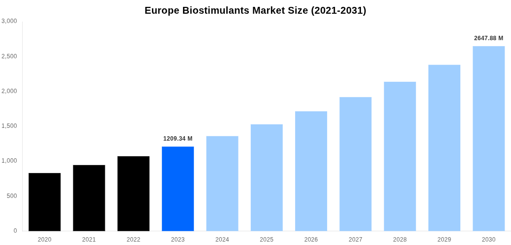 Europe Biostimulants Market Overview