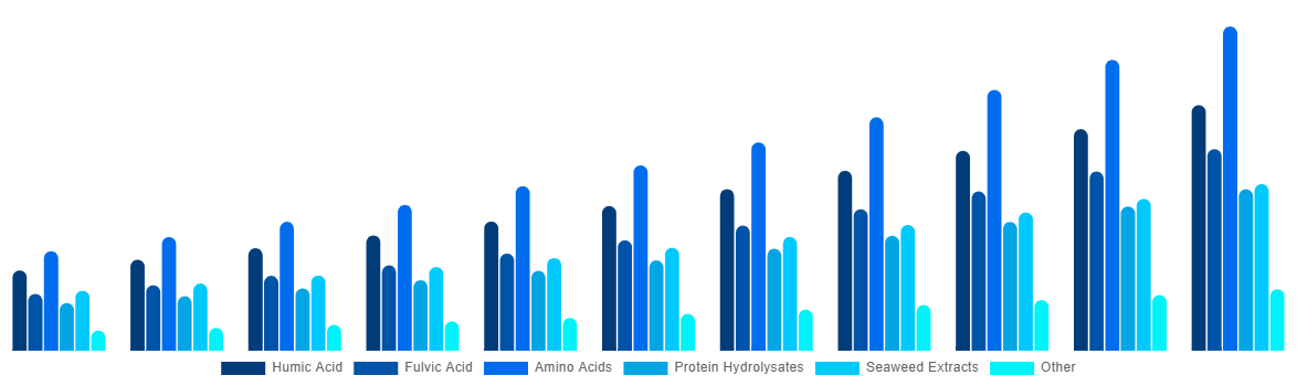Europe Biostimulants Market By Active Ingredient 2031