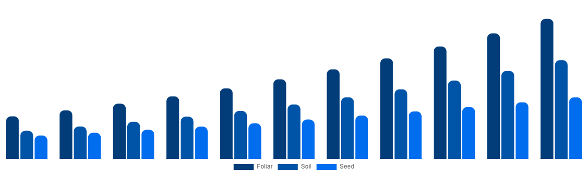 Europe Biostimulants Market By Application 2031