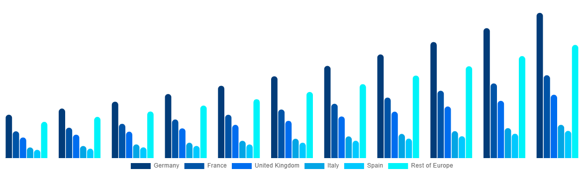 Europe Biostimulants Market By Country 2031