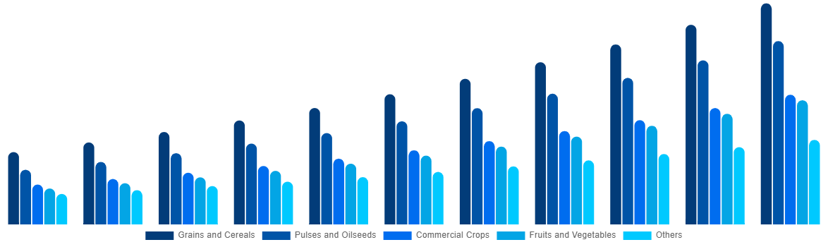 Europe Biostimulants Market By Crop Type 2031