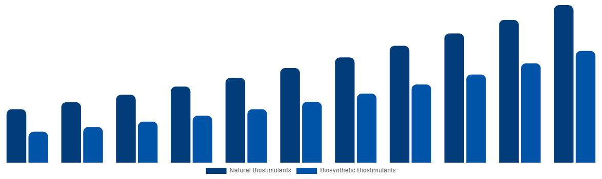 Europe Biostimulants Market By Origin 2031