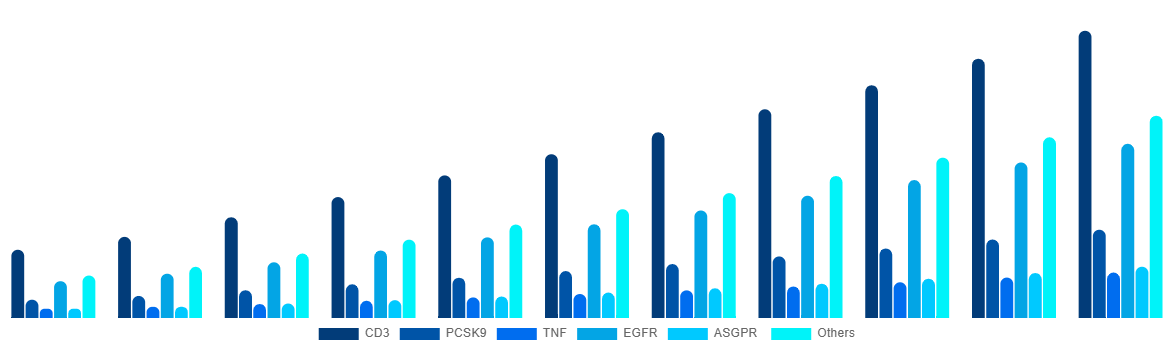 Europe Bispecific Antibodies Market By Target 2031