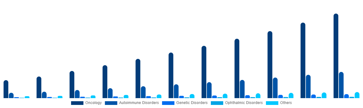 Europe Bispecific Antibodies Market By Therapeutic Areas 2031