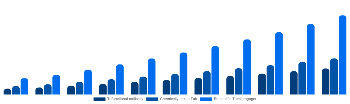 Europe Bispecific Antibodies Market By Type 2031