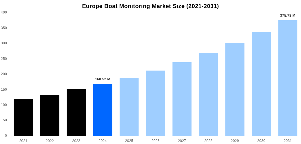 Europe Boat Monitoring Market Overview