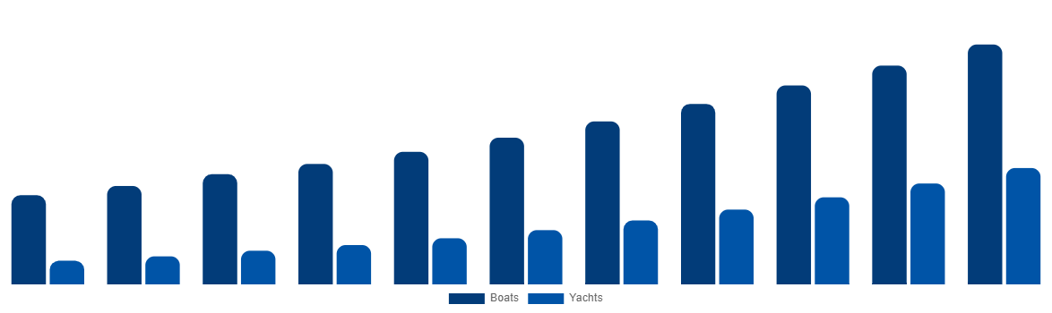 Europe Boat Monitoring Market By Boat Type 2031