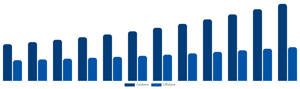 Europe Casing Drilling Market By Application 2032